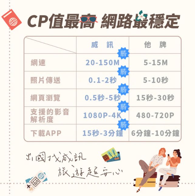 韓國上網推薦WaySim威訊網卡訊號穩定網速快出國旅遊最優惠 - 第3張圖 韓國上網推薦WaySim威訊網卡訊號穩定網速快出國旅遊最優惠